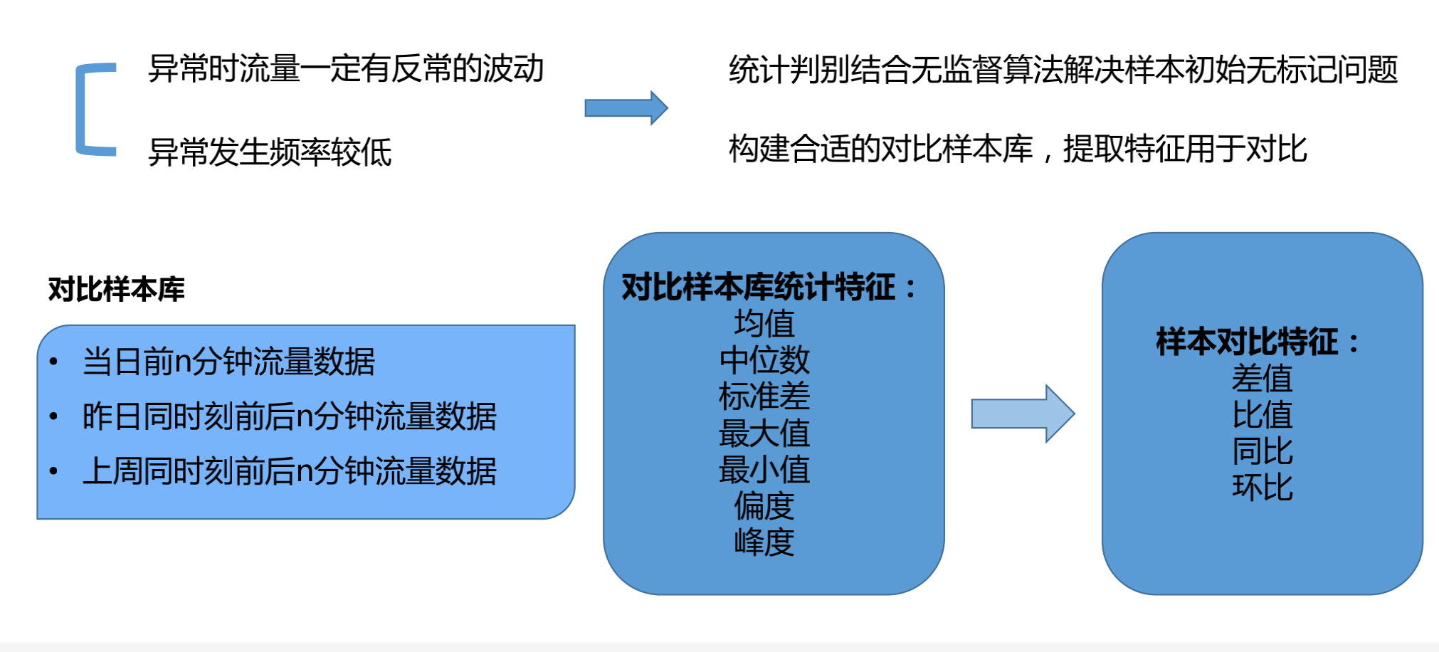 在监控领域落地aiops Hjx Abc